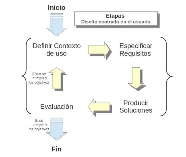 Etapas del Diseño Centrado en el Usuario