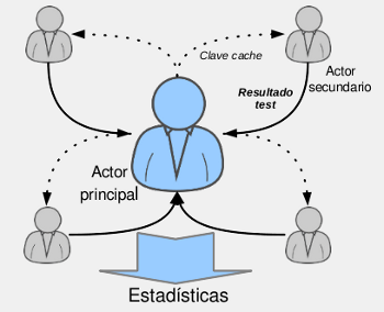 [Concurrencia utlinzando modelo de actores]