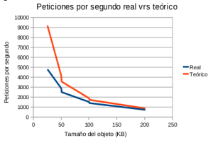 Peticiones/seg real vrs teórico