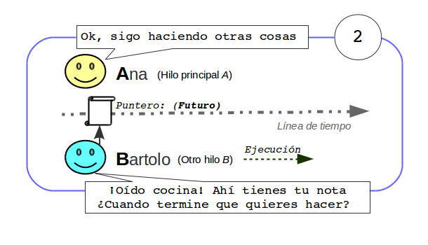 2. Se devuelve un futuro