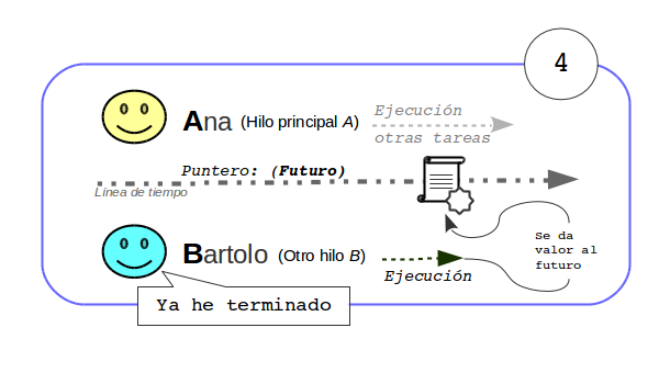 Resultado del futuro