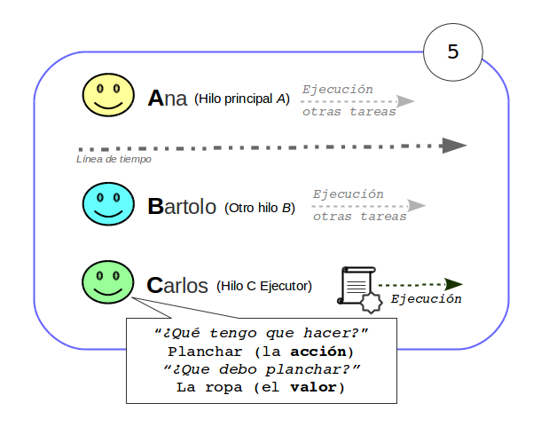 Ejecución de la función callback con el valor del futuro