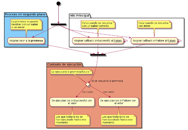 Diagrama de flujo Promesa-Futuro