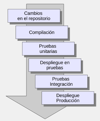 [Flujo de despliegue continuo]