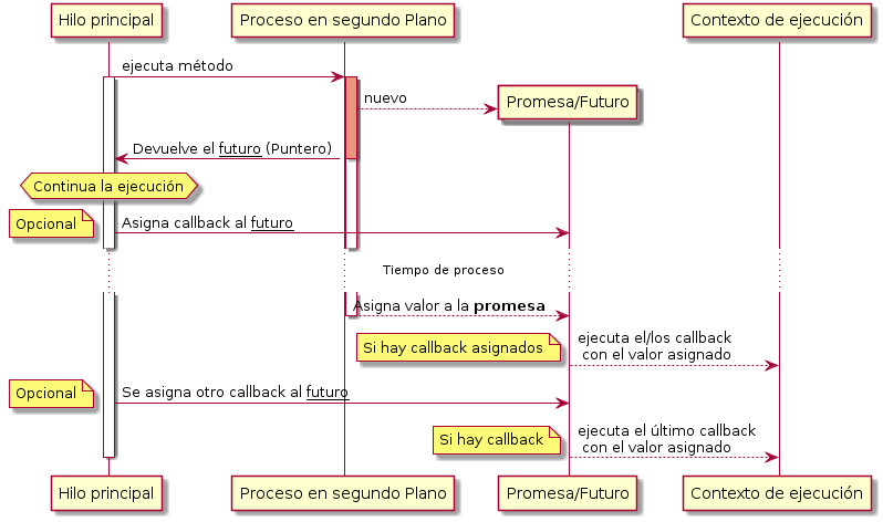 Diagrama de secuencia Promesa-Futuro